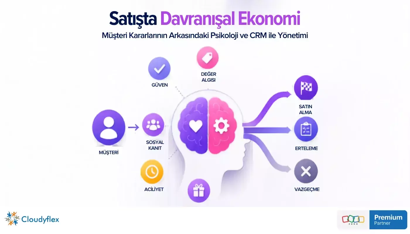 Satışta Davranışsal Ekonomi: Müşteri Kararlarının Arkasındaki Psikoloji ve CRM ile Yönetimi